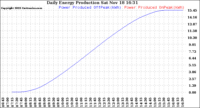 Solar PV/Inverter Performance Daily Energy Production