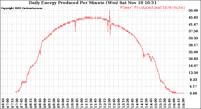 Solar PV/Inverter Performance Daily Energy Production Per Minute