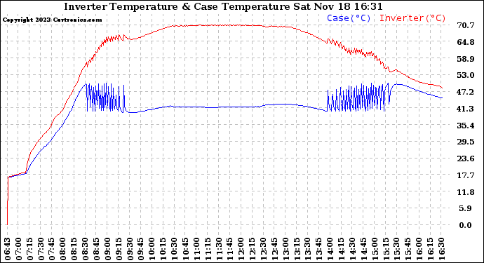 Solar PV/Inverter Performance Inverter Operating Temperature