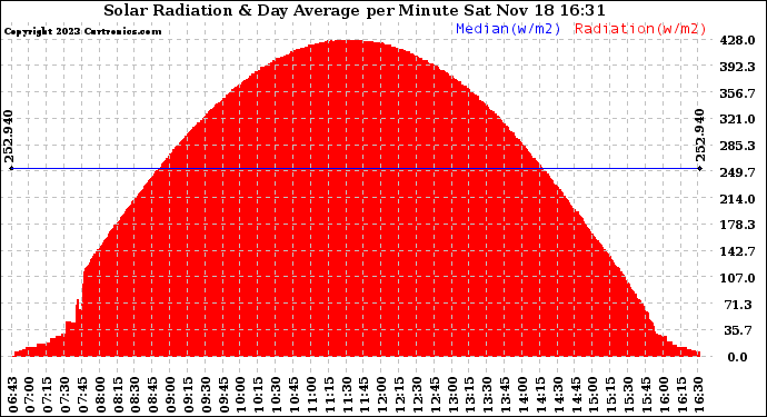 Solar PV/Inverter Performance Solar Radiation & Day Average per Minute