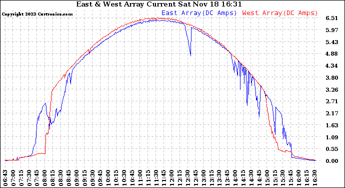 Solar PV/Inverter Performance Photovoltaic Panel Current Output