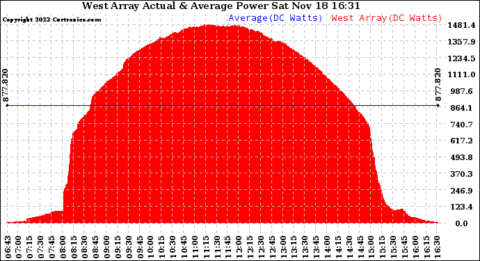 Solar PV/Inverter Performance West Array Actual & Average Power Output