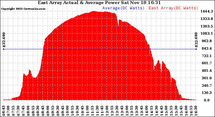 Solar PV/Inverter Performance East Array Actual & Average Power Output