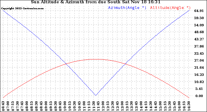 Solar PV/Inverter Performance Sun Altitude Angle & Azimuth Angle