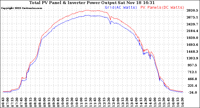 Solar PV/Inverter Performance PV Panel Power Output & Inverter Power Output