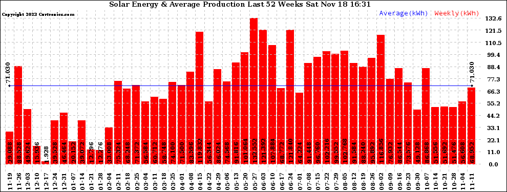 Solar PV/Inverter Performance Weekly Solar Energy Production Last 52 Weeks