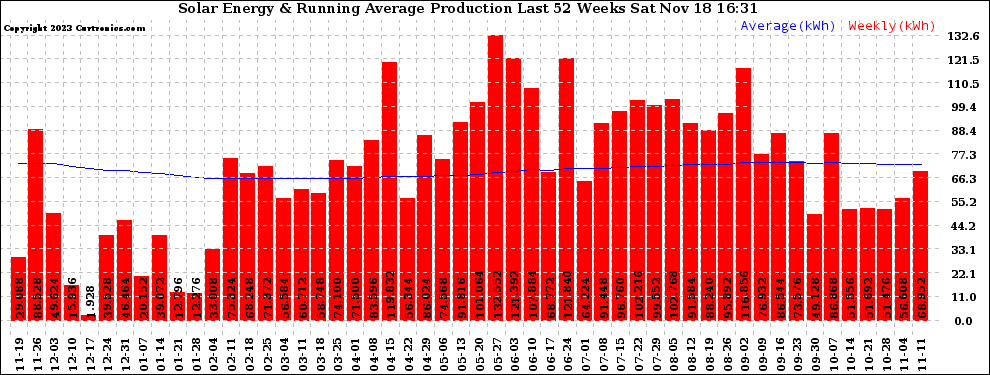 Solar PV/Inverter Performance Weekly Solar Energy Production Running Average Last 52 Weeks