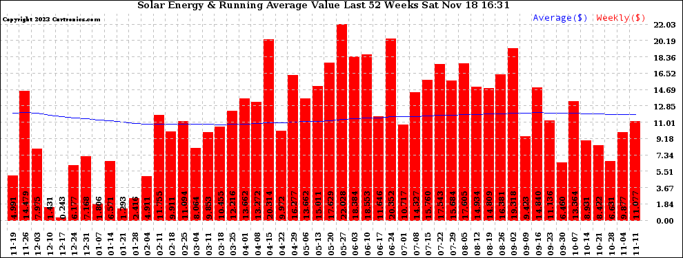 Solar PV/Inverter Performance Weekly Solar Energy Production Value Running Average Last 52 Weeks