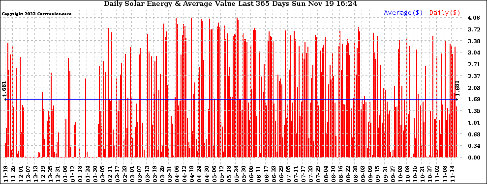 Solar PV/Inverter Performance Daily Solar Energy Production Value Last 365 Days