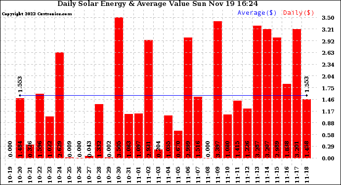 Solar PV/Inverter Performance Daily Solar Energy Production Value