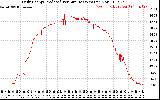 Solar PV/Inverter Performance Daily Energy Production Per Minute