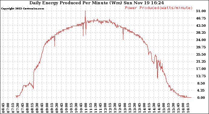 Solar PV/Inverter Performance Daily Energy Production Per Minute