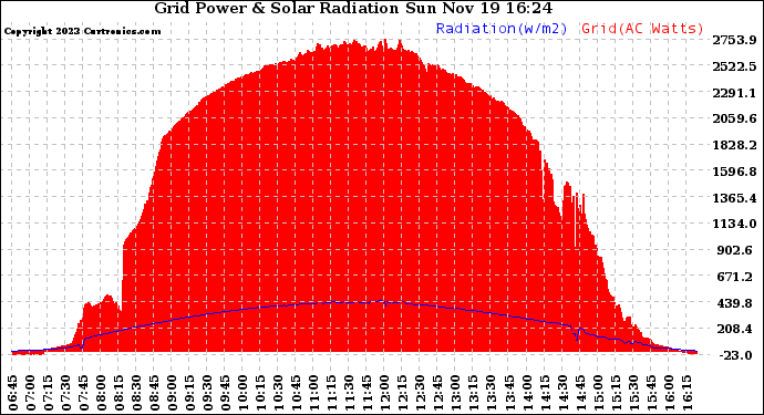 Solar PV/Inverter Performance Grid Power & Solar Radiation