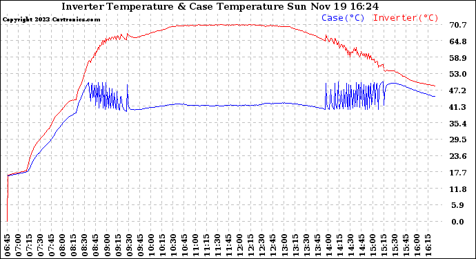 Solar PV/Inverter Performance Inverter Operating Temperature