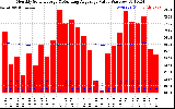 Milwaukee Solar Powered Home Monthly Production Value Running Average