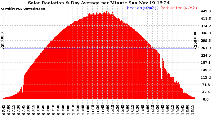 Solar PV/Inverter Performance Solar Radiation & Day Average per Minute