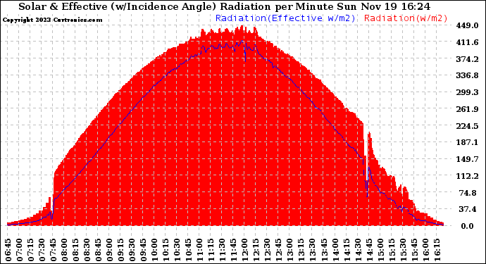 Solar PV/Inverter Performance Solar Radiation & Effective Solar Radiation per Minute