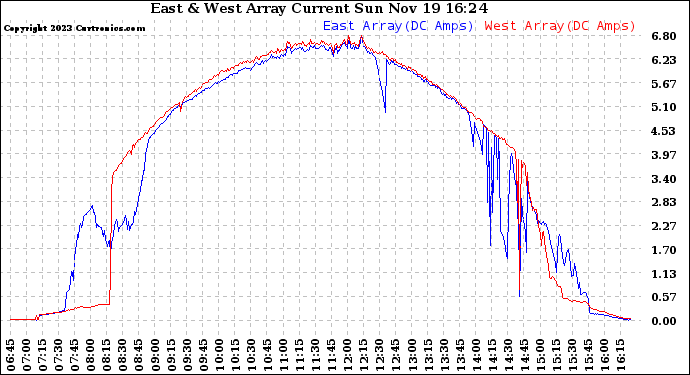 Solar PV/Inverter Performance Photovoltaic Panel Current Output