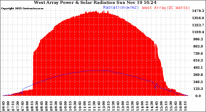 Solar PV/Inverter Performance West Array Power Output & Solar Radiation