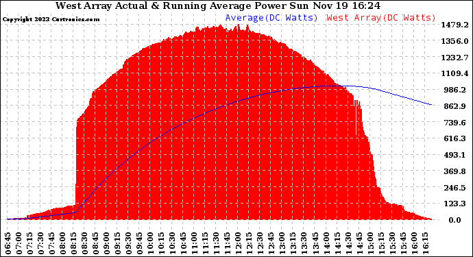 Solar PV/Inverter Performance West Array Actual & Running Average Power Output