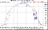 Solar PV/Inverter Performance Photovoltaic Panel Power Output