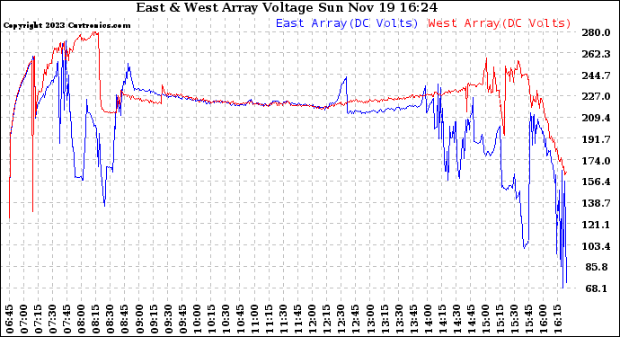 Solar PV/Inverter Performance Photovoltaic Panel Voltage Output