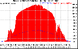 Solar PV/Inverter Performance East Array Power Output & Solar Radiation