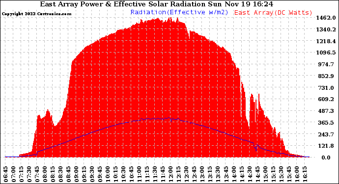 Solar PV/Inverter Performance East Array Power Output & Effective Solar Radiation