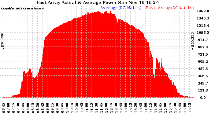 Solar PV/Inverter Performance East Array Actual & Average Power Output