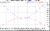 Solar PV/Inverter Performance Sun Altitude Angle & Sun Incidence Angle on PV Panels