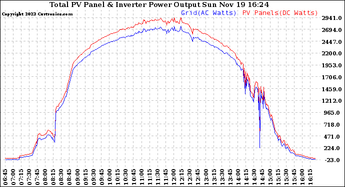 Solar PV/Inverter Performance PV Panel Power Output & Inverter Power Output