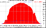 Solar PV/Inverter Performance Total PV Panel Power Output & Solar Radiation