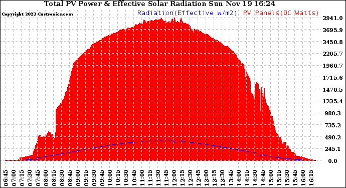 Solar PV/Inverter Performance Total PV Panel Power Output & Effective Solar Radiation