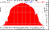 Solar PV/Inverter Performance Total PV Panel Power Output