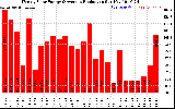 Milwaukee Solar Powered Home WeeklyProduction