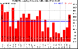 Milwaukee Solar Powered Home WeeklyProductionValue