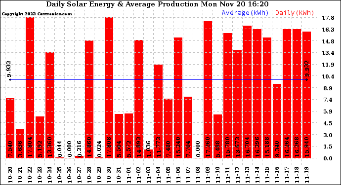 Solar PV/Inverter Performance Daily Solar Energy Production