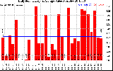 Solar PV/Inverter Performance Daily Solar Energy Production Value