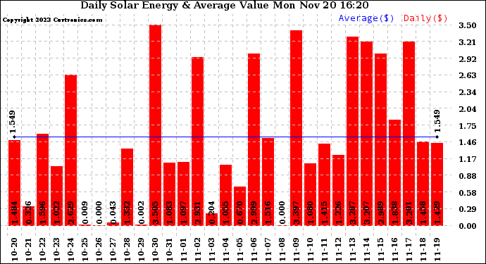 Solar PV/Inverter Performance Daily Solar Energy Production Value