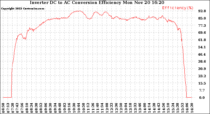 Solar PV/Inverter Performance Inverter DC to AC Conversion Efficiency