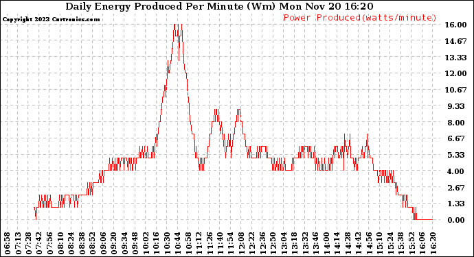 Solar PV/Inverter Performance Daily Energy Production Per Minute