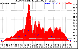 Solar PV/Inverter Performance Grid Power & Solar Radiation