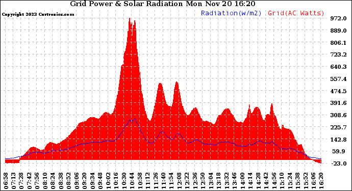 Solar PV/Inverter Performance Grid Power & Solar Radiation