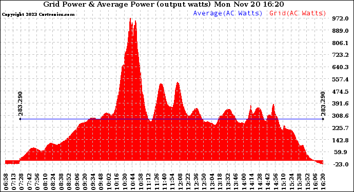 Solar PV/Inverter Performance Inverter Power Output