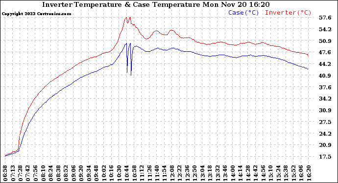 Solar PV/Inverter Performance Inverter Operating Temperature