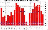 Solar PV/Inverter Performance Monthly Solar Energy Production Running Average