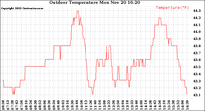 Solar PV/Inverter Performance Outdoor Temperature