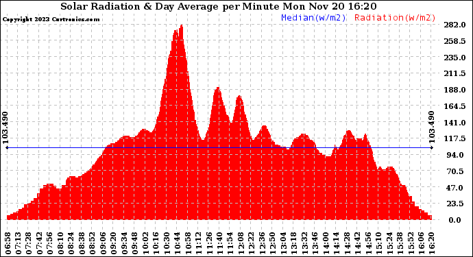 Solar PV/Inverter Performance Solar Radiation & Day Average per Minute