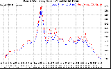 Solar PV/Inverter Performance Photovoltaic Panel Current Output