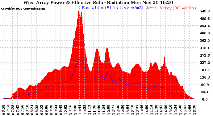 Solar PV/Inverter Performance West Array Power Output & Effective Solar Radiation